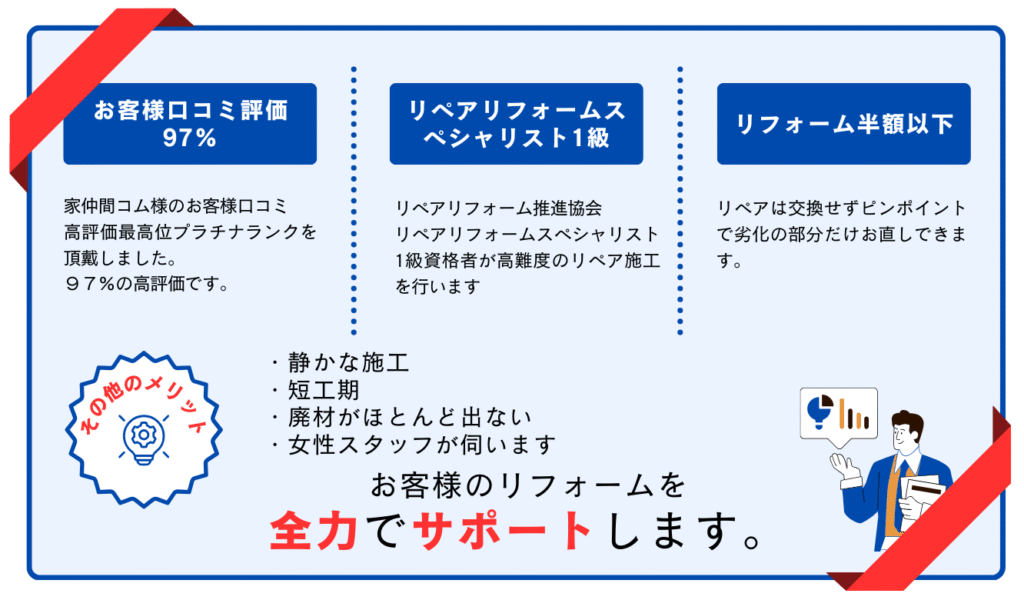 お客様口コミ評価９７％
リペアリフォームスペシャリスト１級
優良リペアリフォーム店
横浜ホームリペア